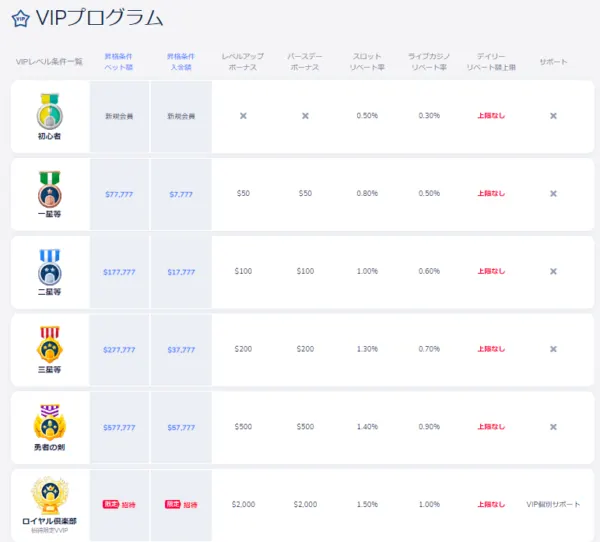 VIPランクは一生降格なし