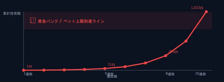 マーチンゲール法の連敗リスクと資金減少グラフ