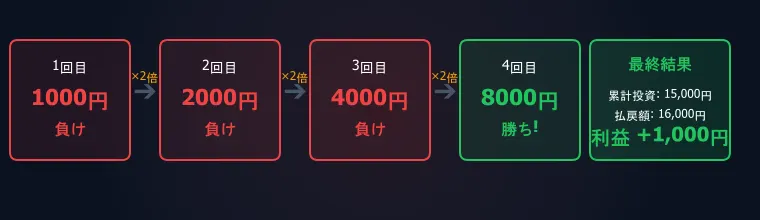 マーチンゲール法のベット例