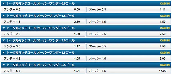 合計得点(オーバー/アンダー)