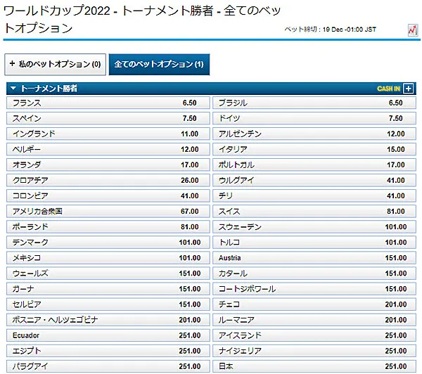 ワールドカップ優勝予想