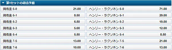 セットのスコア