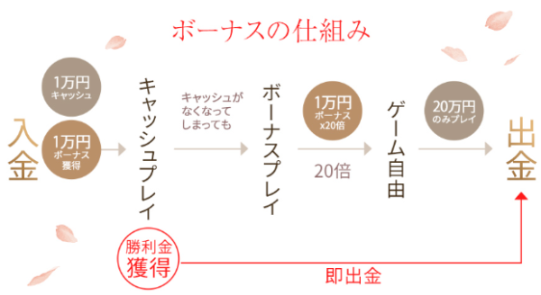 遊雅堂 ボーナスの仕組み