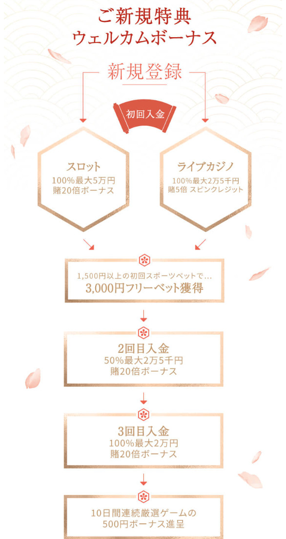 遊雅堂 ウェルカムボーナス